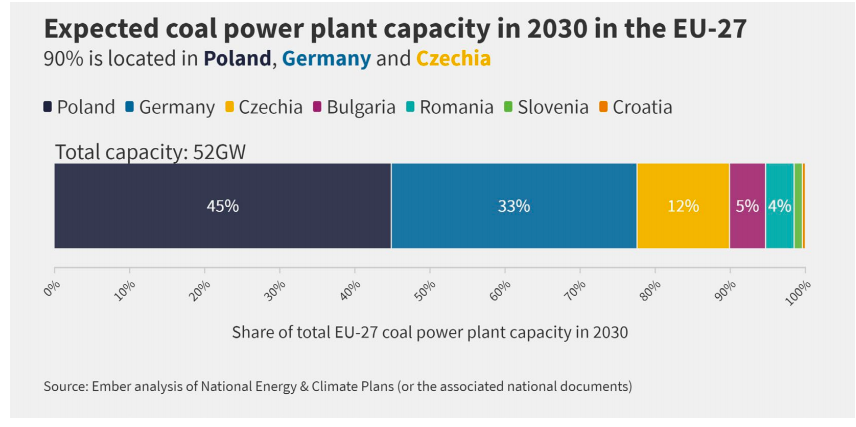 Wykres, źródło; analiza Ember w raporcie Just Transition or Just Talk – 2020