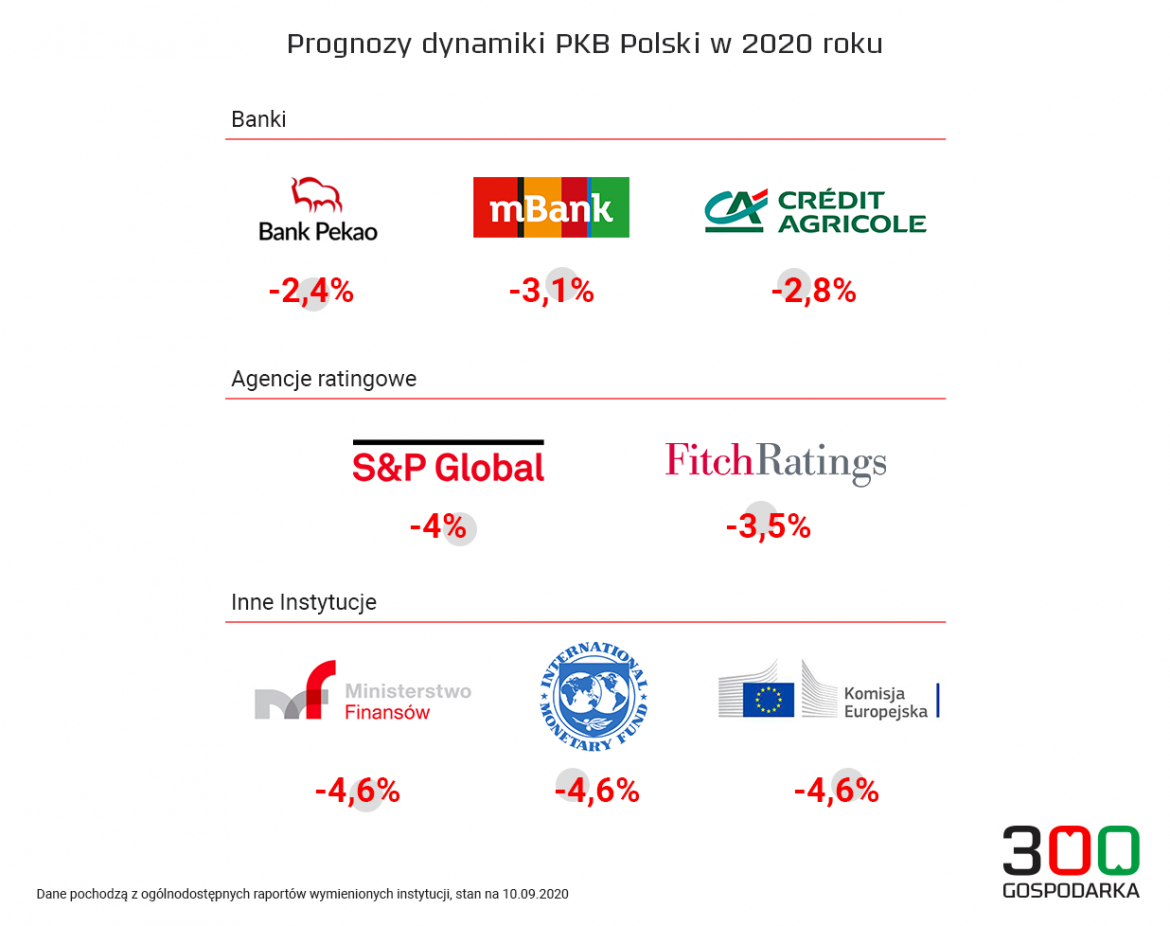 prognozy dynamiki pkb-2