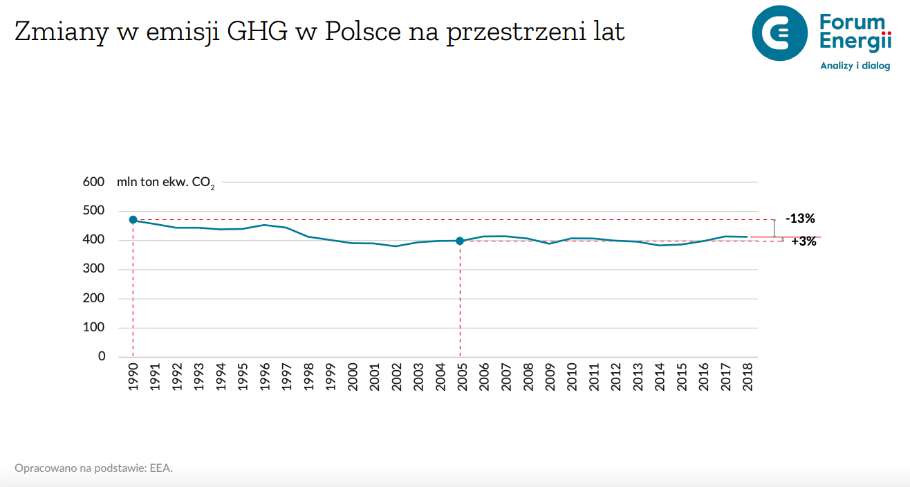 Emisje gazów cieplarnianych w Polsce od 1990 do 2018 roku, fot. Forum Energii. 