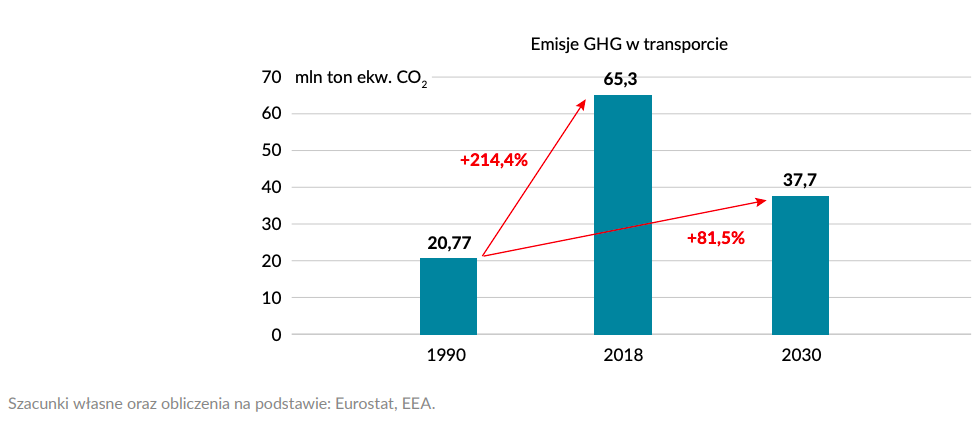 Emisje a elektryfikacja transportu w Polsce, fot. Forum Energii.