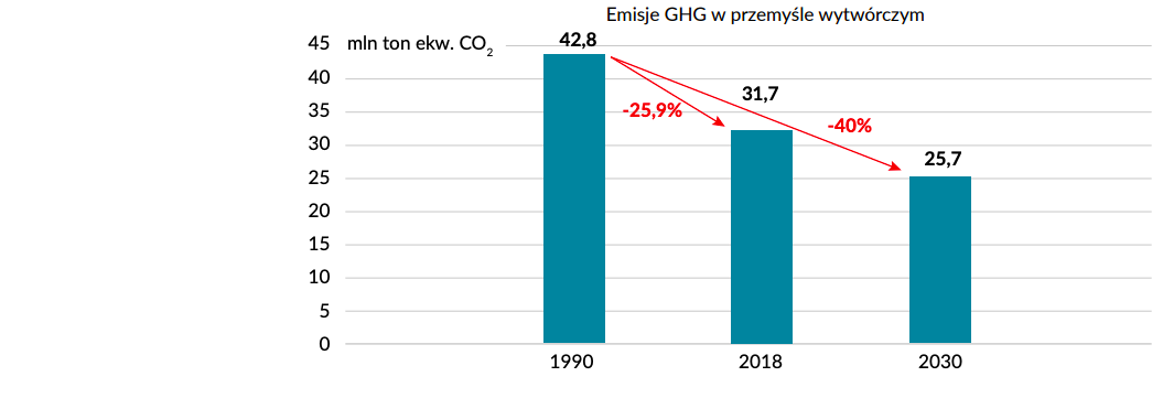 Emisje gazów cieplarnianych w przemyśle, Polska 1990-2018, fot. Forum Energii. 