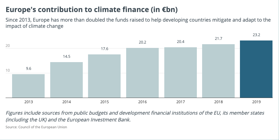 Finansowanie klimatyczne w UE, fot. Rada Europy.