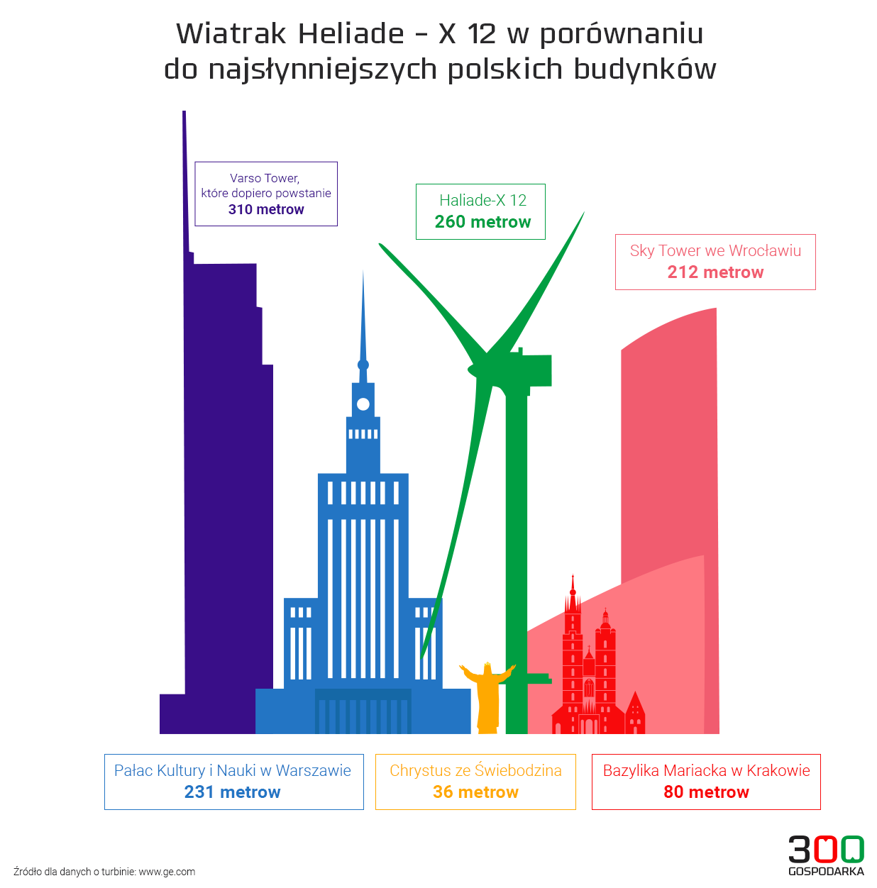 porównanie_Wiatrak-Heliade-X-12-w-porównaniu-do-najsłynniejszych-polskich-budynków, fot. 300gospodarka.
