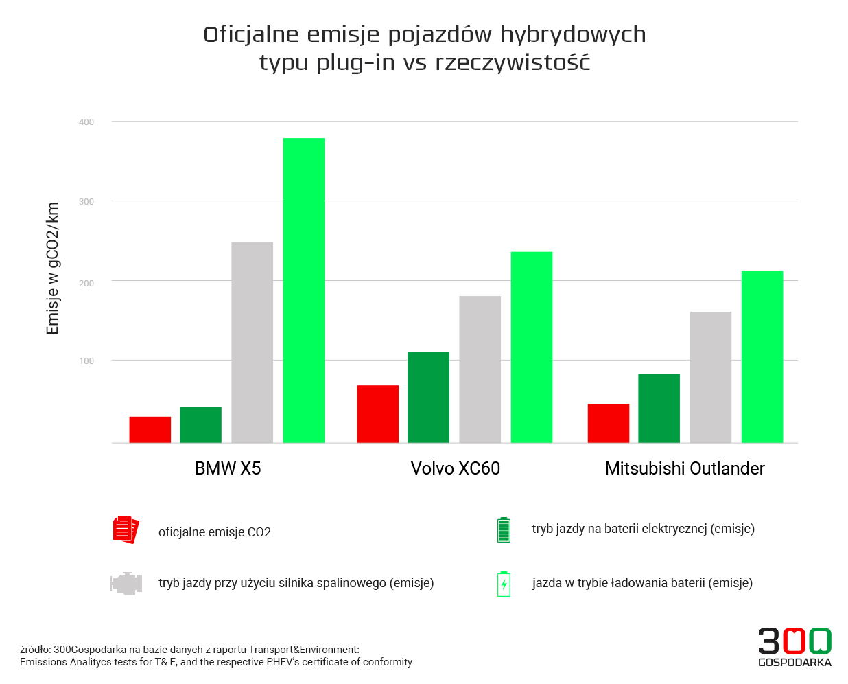 WYKRES_emisje pojazdów hybrydowych