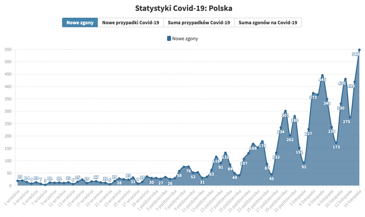 Liczba śmierci na Covid do 14 listopada
