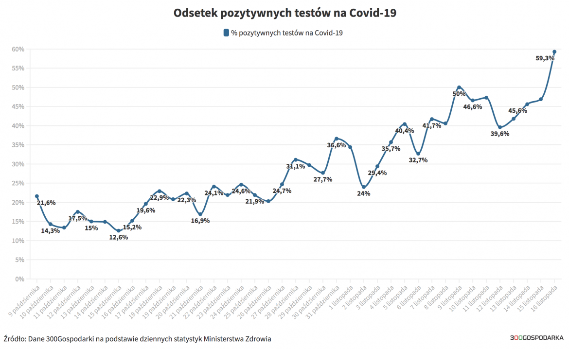 Odsetek pozytywnych testów na Covid-19 w Polsce - 16 listopada.