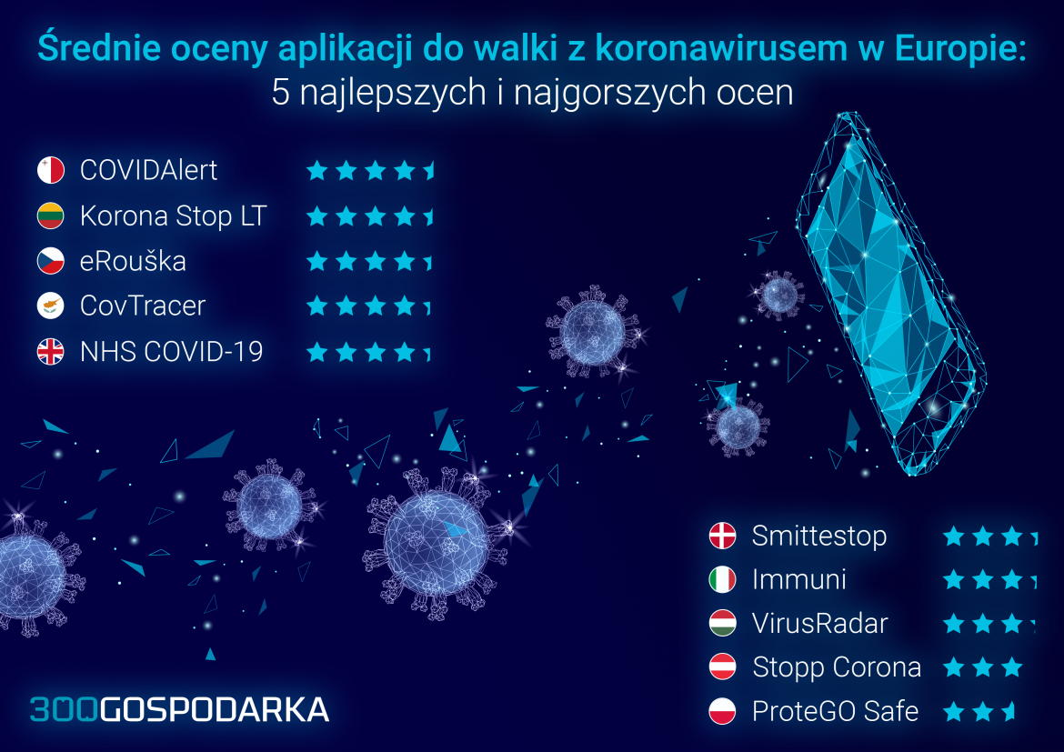 Najlepiej i najgorzej oceniane aplikacje do walki z koronawirusem