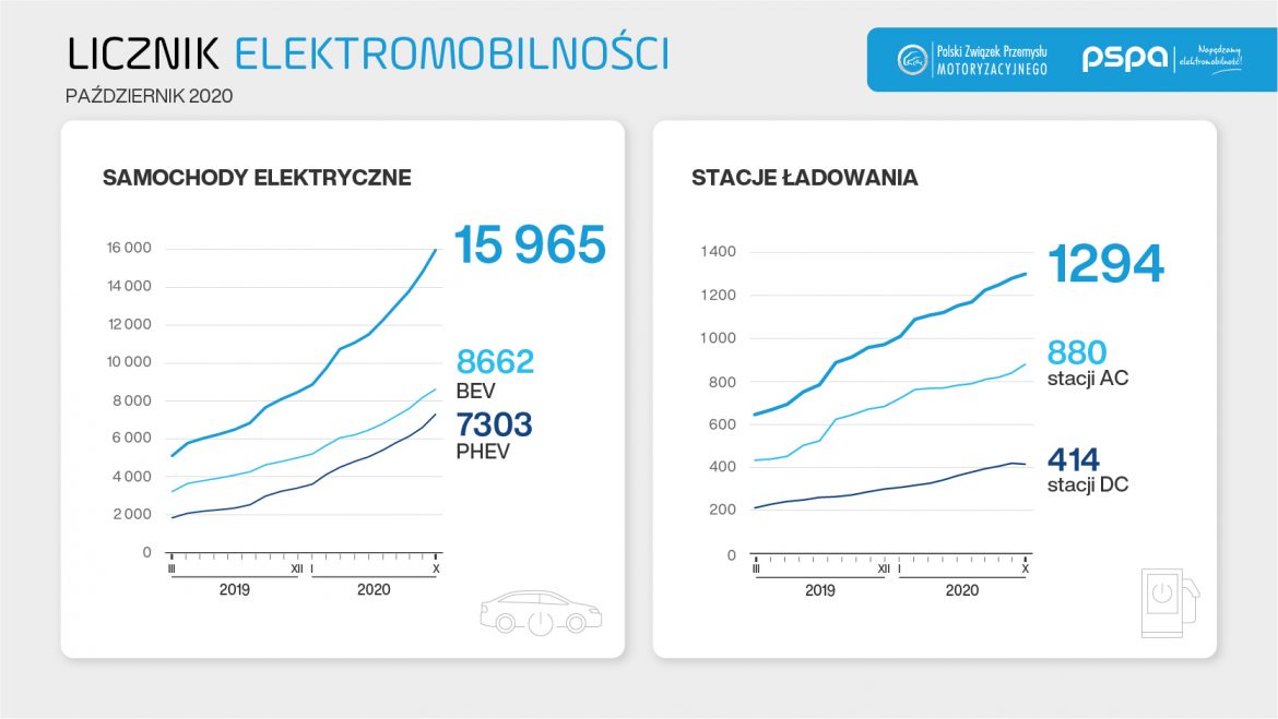 licznik_elektromobilnosci_2020-10_grafika_800x450px, fot. Polskie Stowarzyszenie Paliw Alternatywnych.