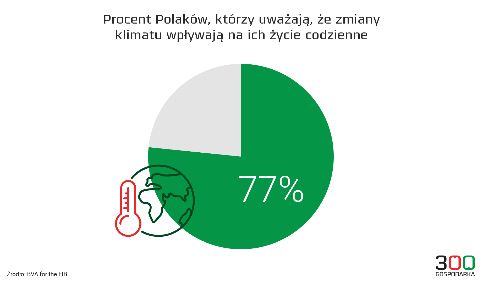 wykres, źródło: 300Gospodarka na podstawie danych Europejskiego Banku Inwestycyjnego.