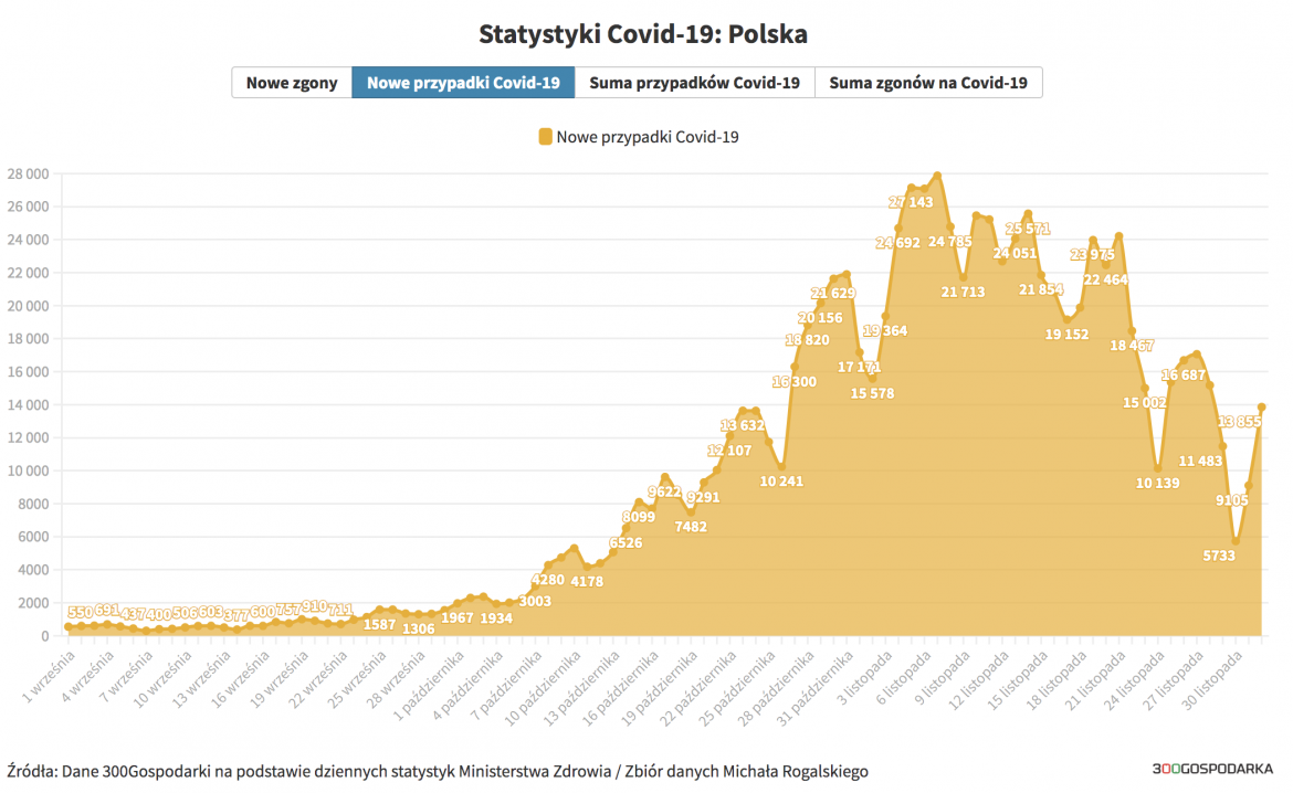Nowe przypadki koronawirusa w Polsce 2 grudnia