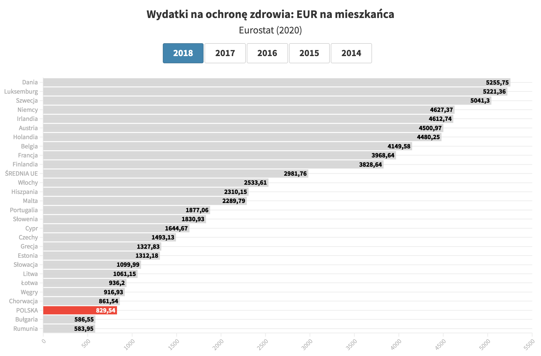 Wydatki na ochronę zdrowia w UE i Polsce.
