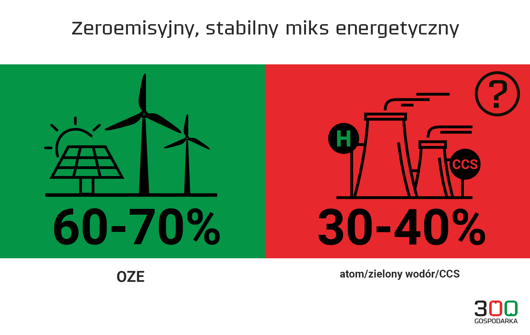 Zeroemisyjny, stabilny miks energetyczny, grafika: 300Gospodarka. 