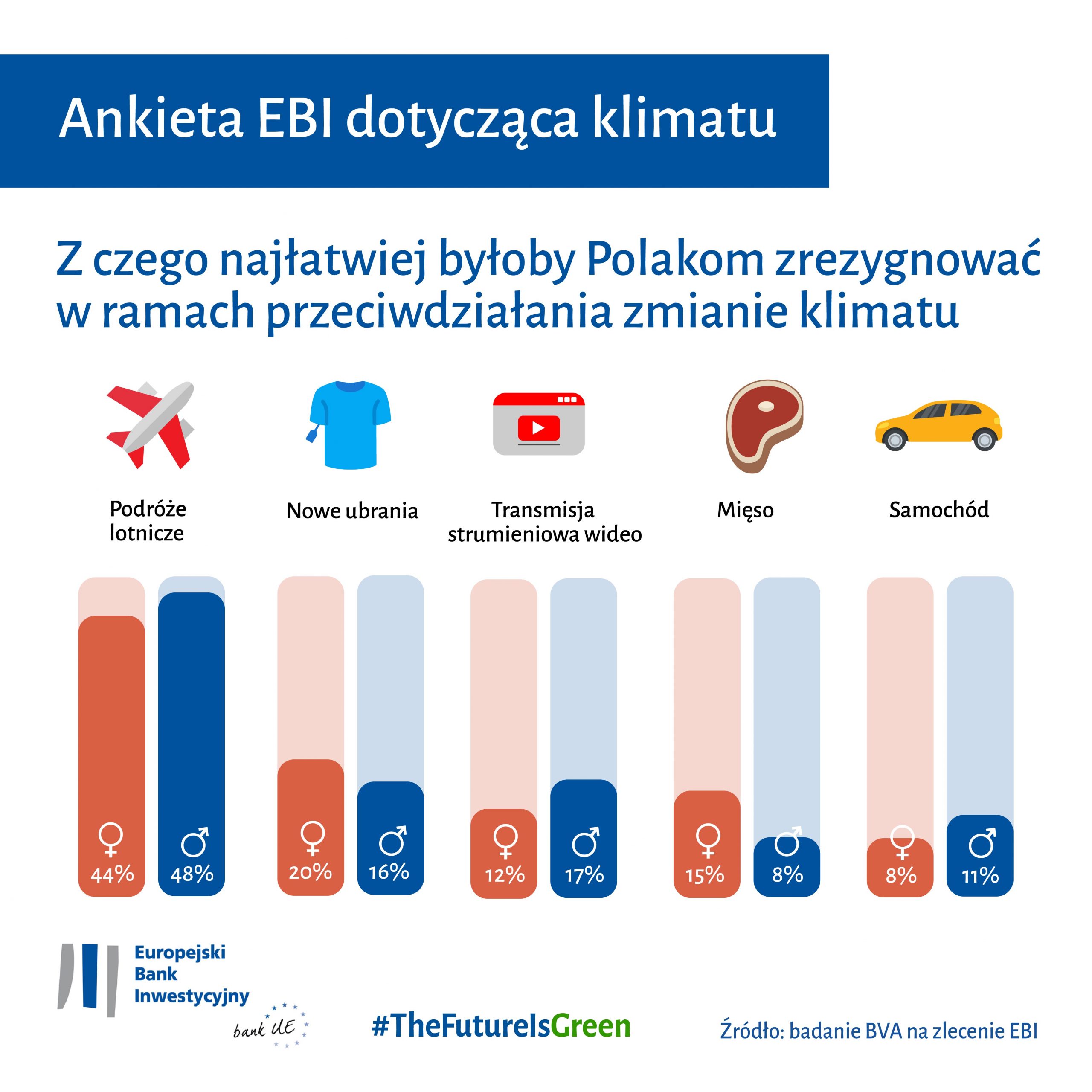 Z czego Polacy są skłonni zrezygnować w raach przeciwdziałania zmianom klimatu, fot. EBI.
