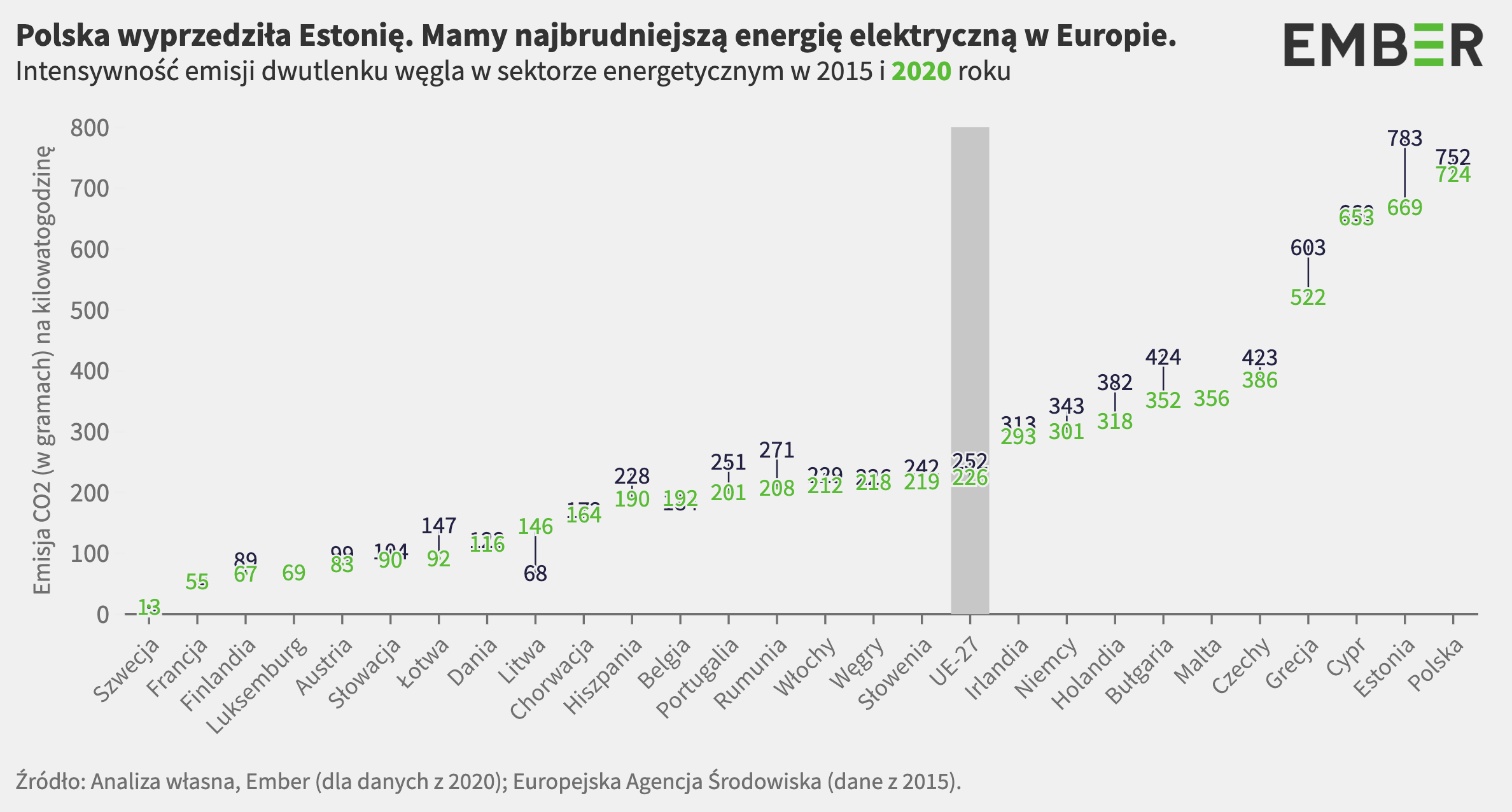Intensywność emisji dwutlenku węgla w sektorze energetycznym w 2015 i 2020 roku, fot. analiza Ember, źródło danych: Europejska Agencja Środowiska.