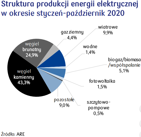 Struktura produkcji energii elektrycznej w okresie styczeń-październik 2020, fot. Kwartalnik Ekonomiczny PKO BP za ARE.