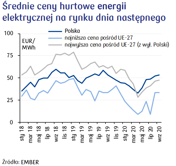 Średnie ceny hurtowe energii elektrycznej na rynku dnia następnego, fot. Kwartalnik Eknomiczny PKO BP.