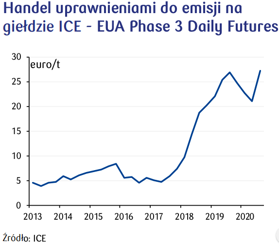 Handel uprawnieniami do emisji na giełdzie ICE - EUA Phase 3 Daily Futures, fot. Kwartalnik Ekonomiczny Banku PKO BP.