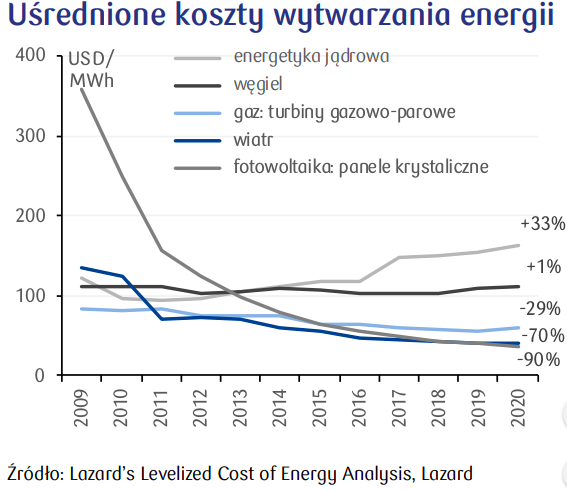 Uśrednione koszty wytwarzania energii , fot. Kwartalnik Ekonomiczny PKO BP.