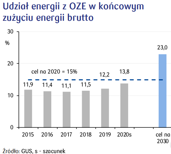 Udział energii z OZE w końcowym zużyciu energii brutto - szacunek, fot. Kwartalnik Ekonomiczny PKO BP.