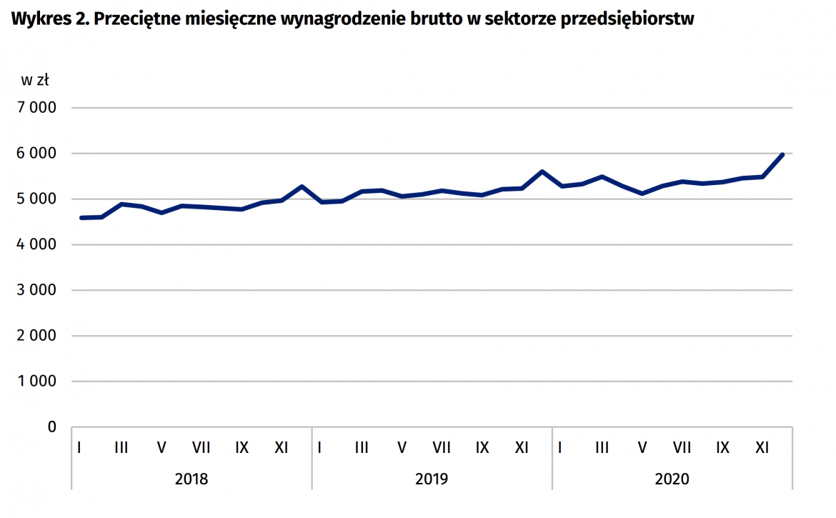 Przeciętne wynagrodzenie w Polsce. Źródło: GUS Przeciętne wynagrodzenie w Polsce. Źródło: GUS