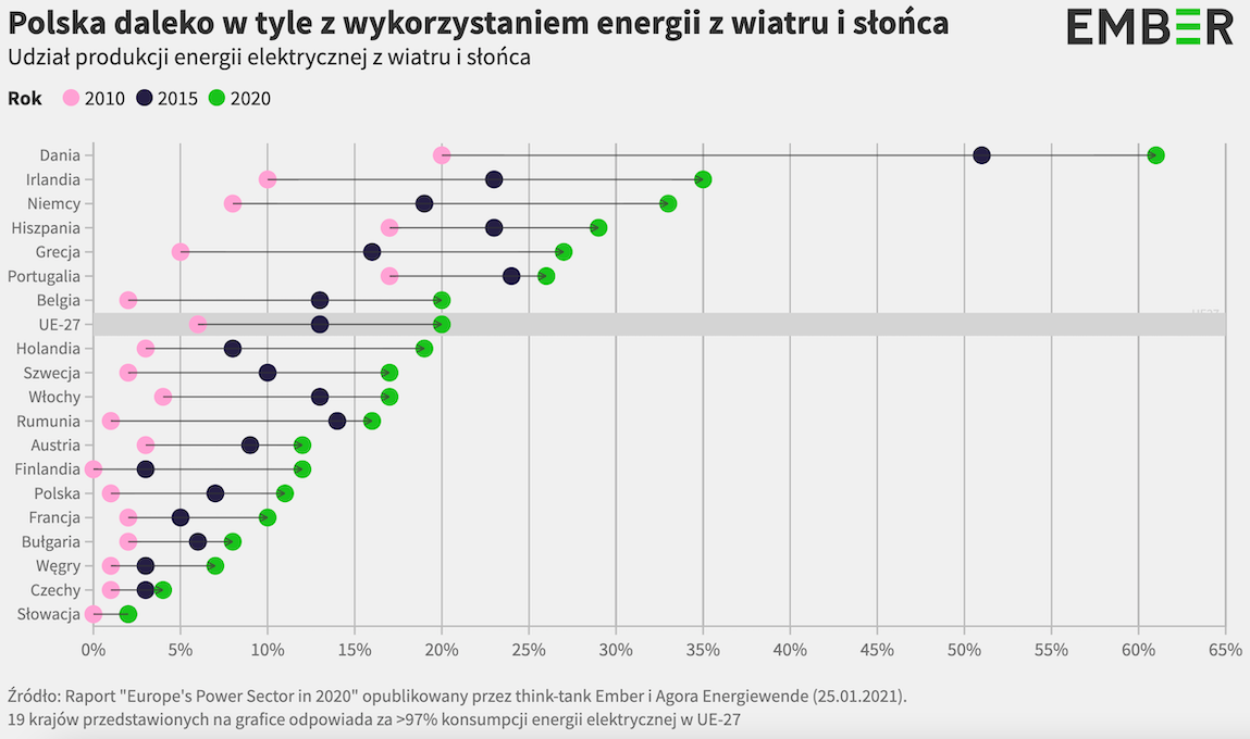Udział produkcji energii elektrycznej z wiatru i słońca w UE, źródło:raport think tanków Ember i Agory Energiewende The European Power Sector in 2020, (25.01.2021).