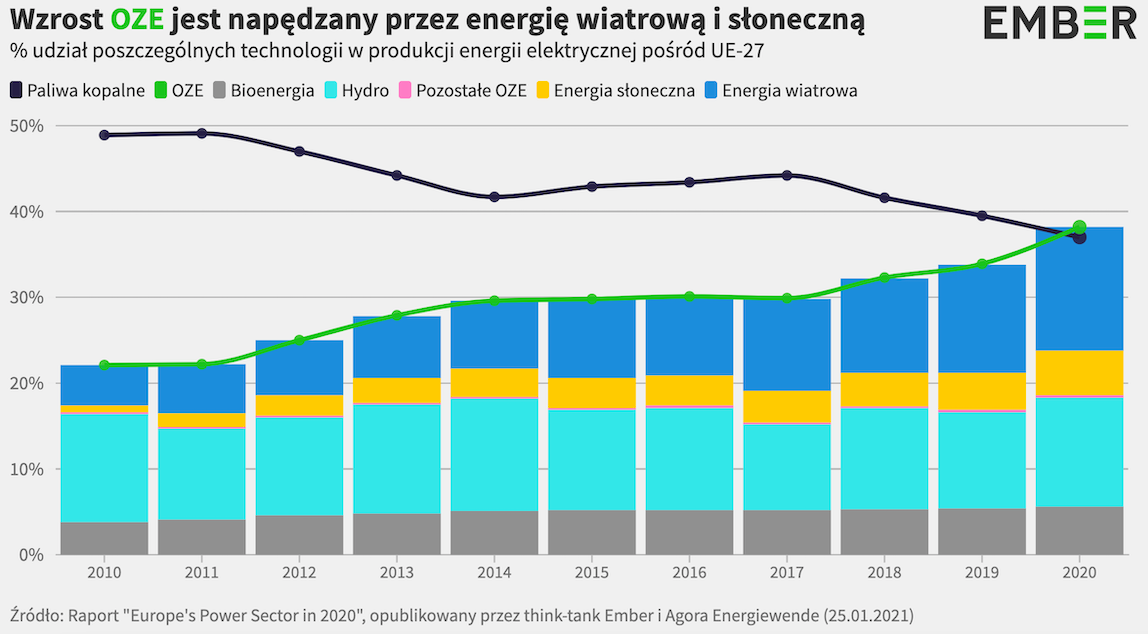 Procentowy udział poszczególnych technologii w produkcji energii elektrycznej pośród UE-27,fot. raport think tanków Ember i Agory Energiewende The European Power Sector in 2020, (25.01.2021).