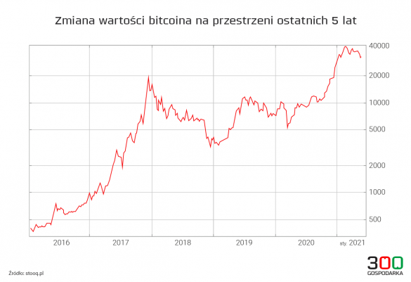 prognoza bitcoin