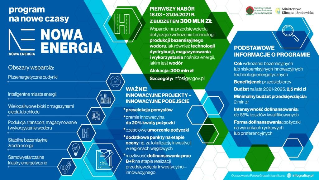 NFOŚiGW, grafika informacyjna, fot. NFOŚiGW.
