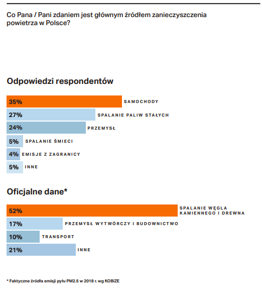 Główne źródła zanieczyszczenia powietrza w Polsce wg respondentów, fot. badanie Kantar na zlecenie Fundacja ClientEarth Prawnicy dla Ziemi.