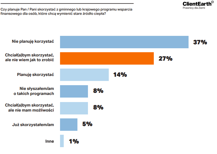 Programy antysmogowe, , fot. badanie Kantar na zlecenie Fundacja ClientEarth Prawnicy dla Ziemi.