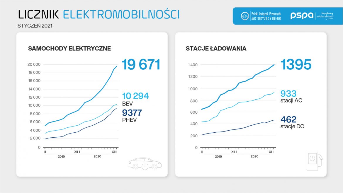 Licznik elektromobilności, materiał PZPM i PSPA.
