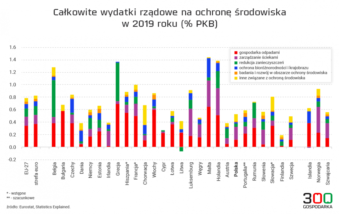 Całkowite wydatki państw UE-27 na ochronę środowiska, źródło: Eurostat.2019