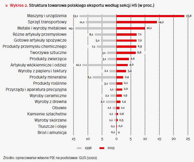 Polski Eksport W Liczbach: 7 Wykresów, Które Pokazują, Jak Zmienił Się ...