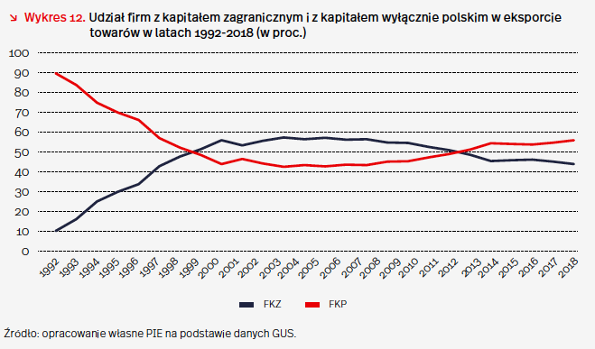 Polski Eksport W Liczbach: 7 Wykresów, Które Pokazują, Jak Zmienił Się ...