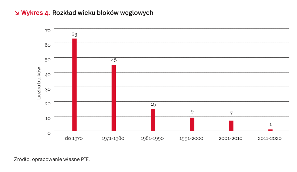 Rozkład wieku bloków węglowych w Polsce, źródło: PIE.