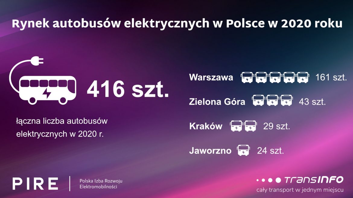 Autobusy elektryczne w Polsce 2020, grafika: PIRE.
