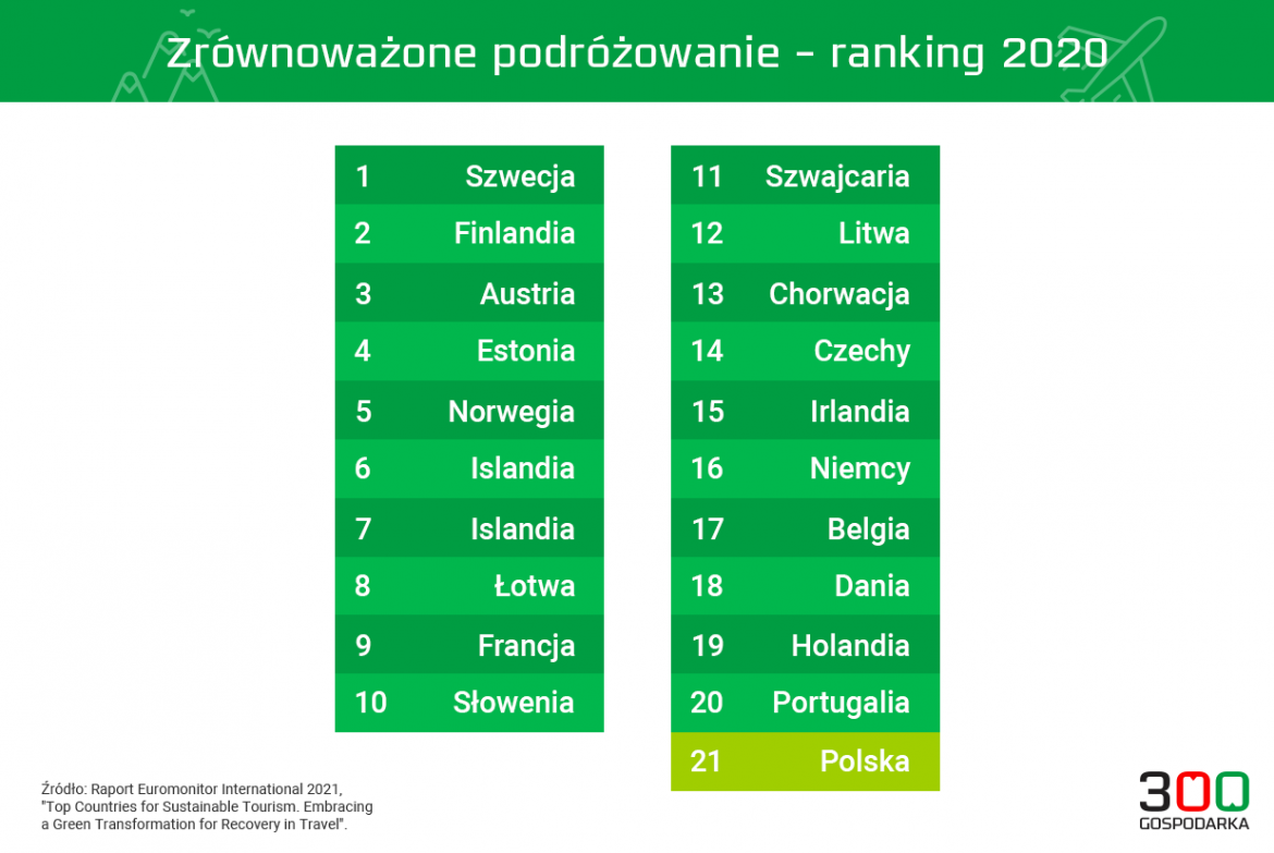 Ranking zrównoważonego rozwoju w turystyce, grafika: Adrian Cibicki, źródło: Euromonitor International.
