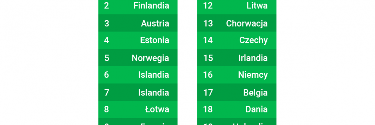 Ranking zrównoważonego rozwoju w turystyce, grafika: Adrian Cibicki, źródło: Euromonitor International.