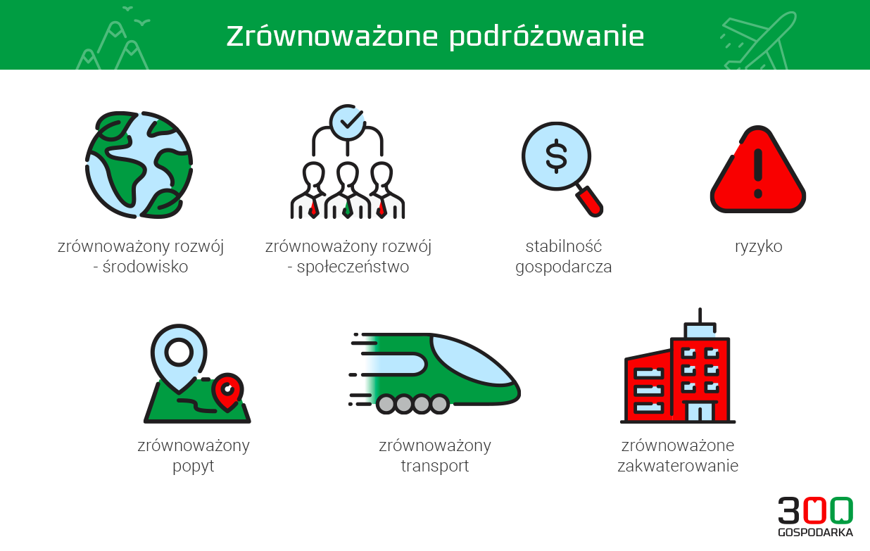Infografika, wskaźniki zrównoważonego rozwoju w turystyce, grafika: Adrian Cibicki, źródło: Euromonitor International.