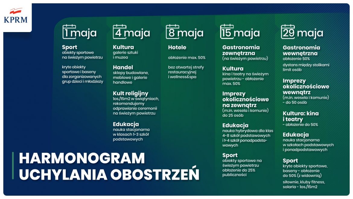 Daty odmrażania poszczególnych branż gospodarki