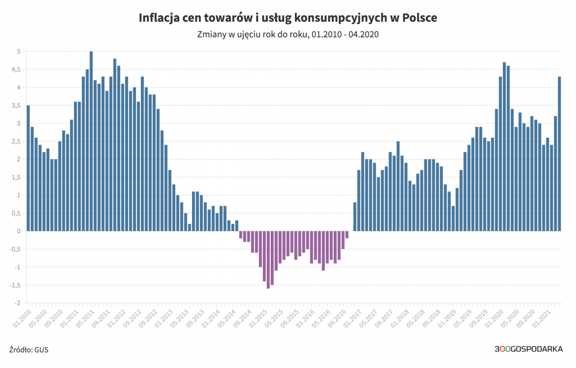 Inflacja w Polsce - kwiecień 2021