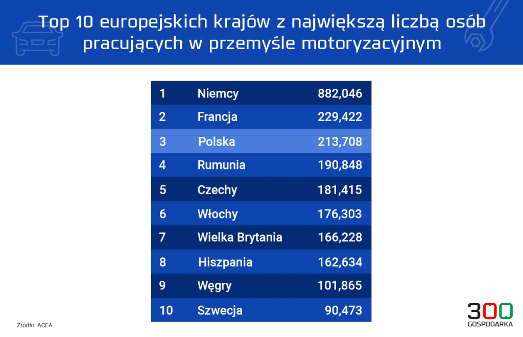 Polska Trzecim Krajem W Europie Z Największą Liczbą Zatrudnionych W ...