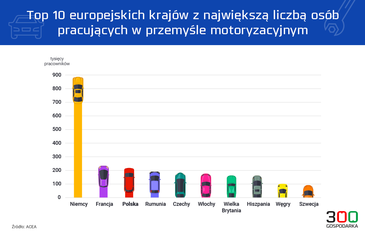 Państwa z Europie z największą liczbą pracowników w przemyśle motoryzacyjnym. Grafika: 300Gospodarka / Adrian Cibicki