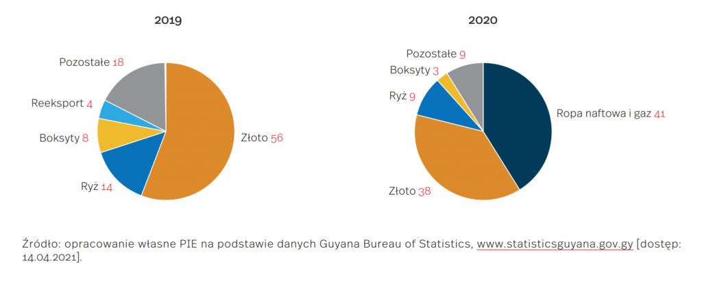 Eksport Gujany w latach 2019 i 2020. 