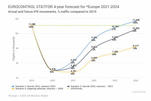 Scenariusze Eurocontrol maj 2021
