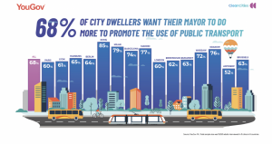 Chcemy transportu publicznego, sondaż YouGov