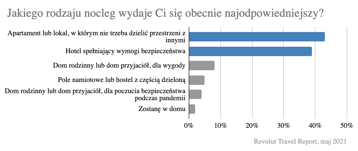 Preferowane miejsce zakwaterowania, źródło Revolut Travel Report, maj 2021