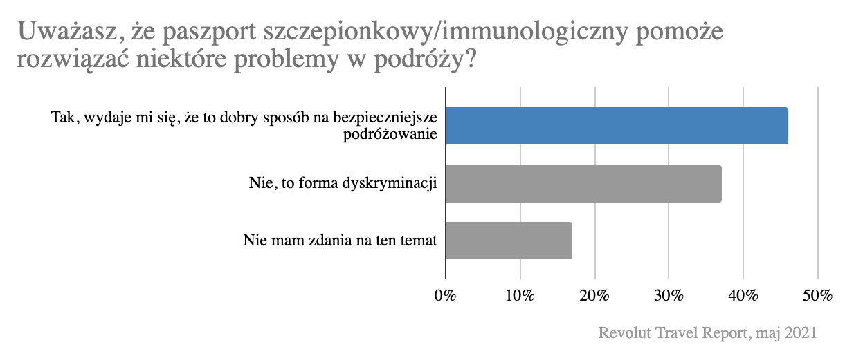Poparcie dla paszportów szczepionkowych, źródło: Revolut Travel Report, maj 2021