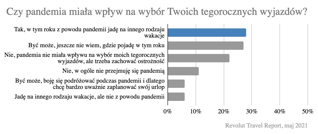 Wpływ pandemii na plany wakacyjne, źródło: Revolut Travel Report, maj 2021