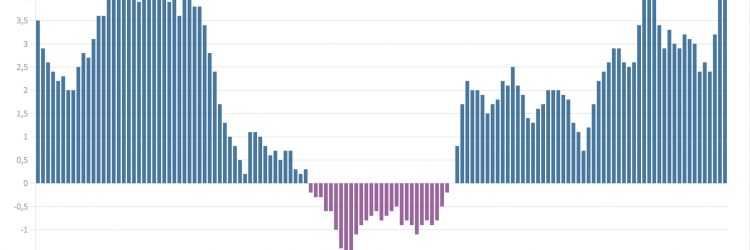 Inflacja CPI w Polsce.